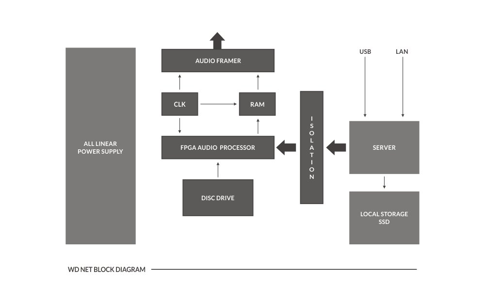 diagram WDNET