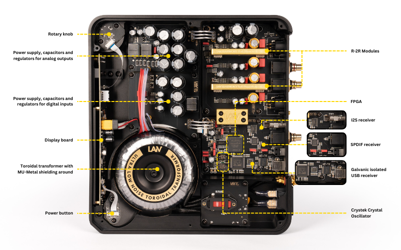 LAiV Harmony DAC Internal Architecture