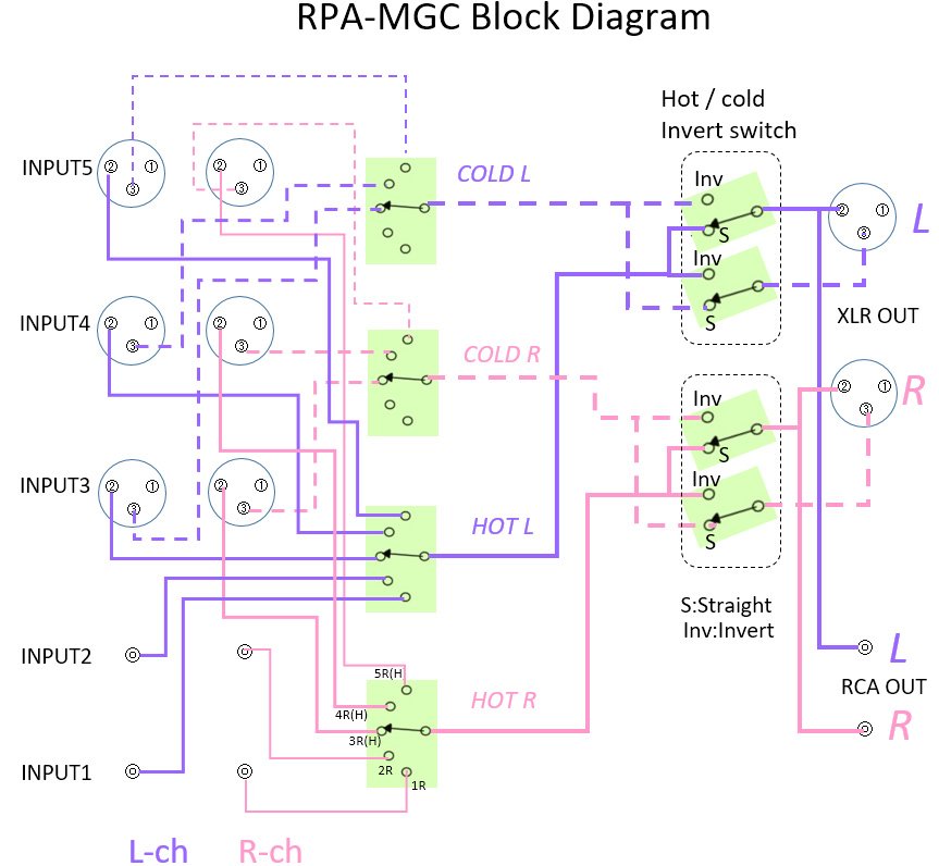 RPA MGC Block Diagram