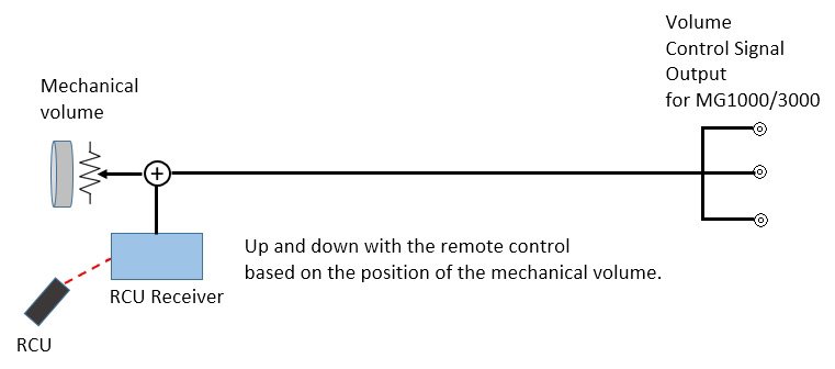 RPA MGC Remote Volume Control