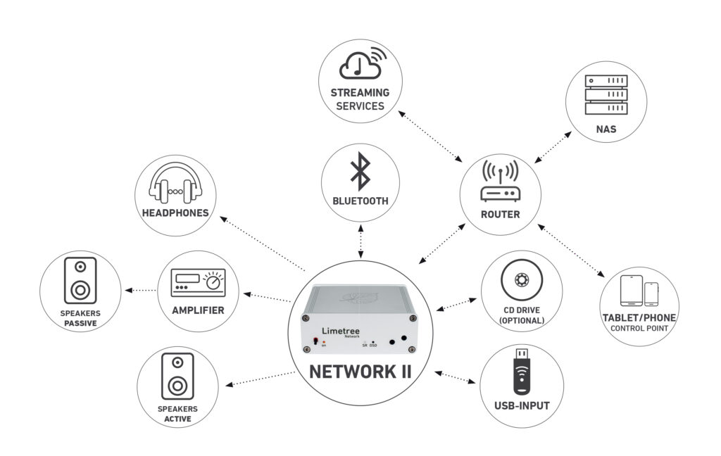 limetree connection overview