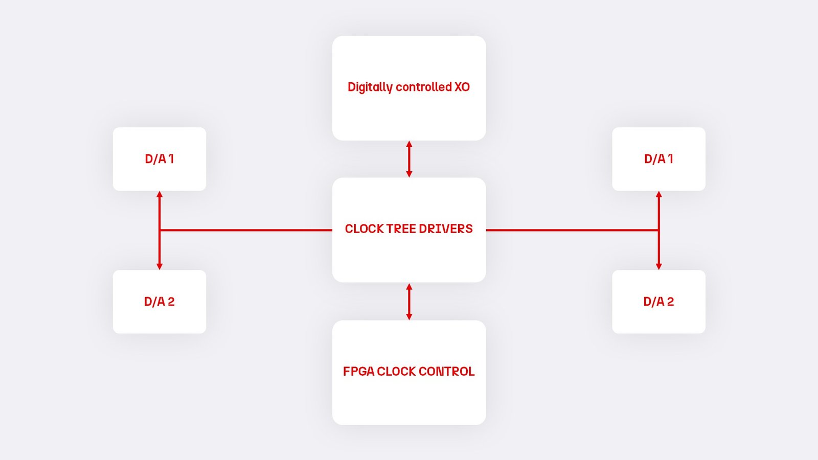 Clock Diagram