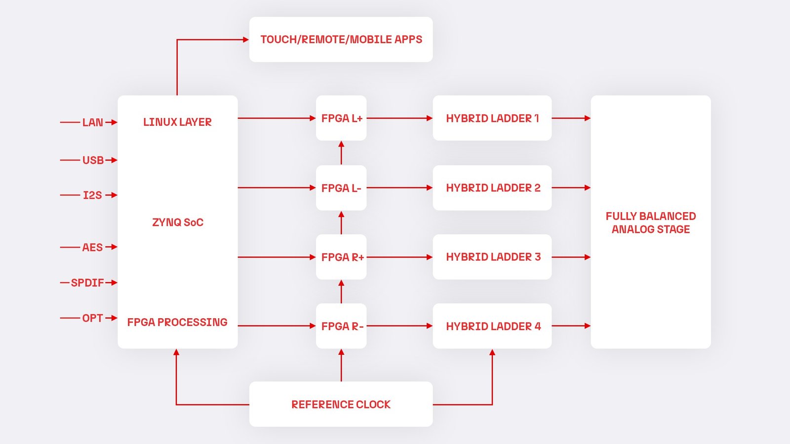 FPGA diagram