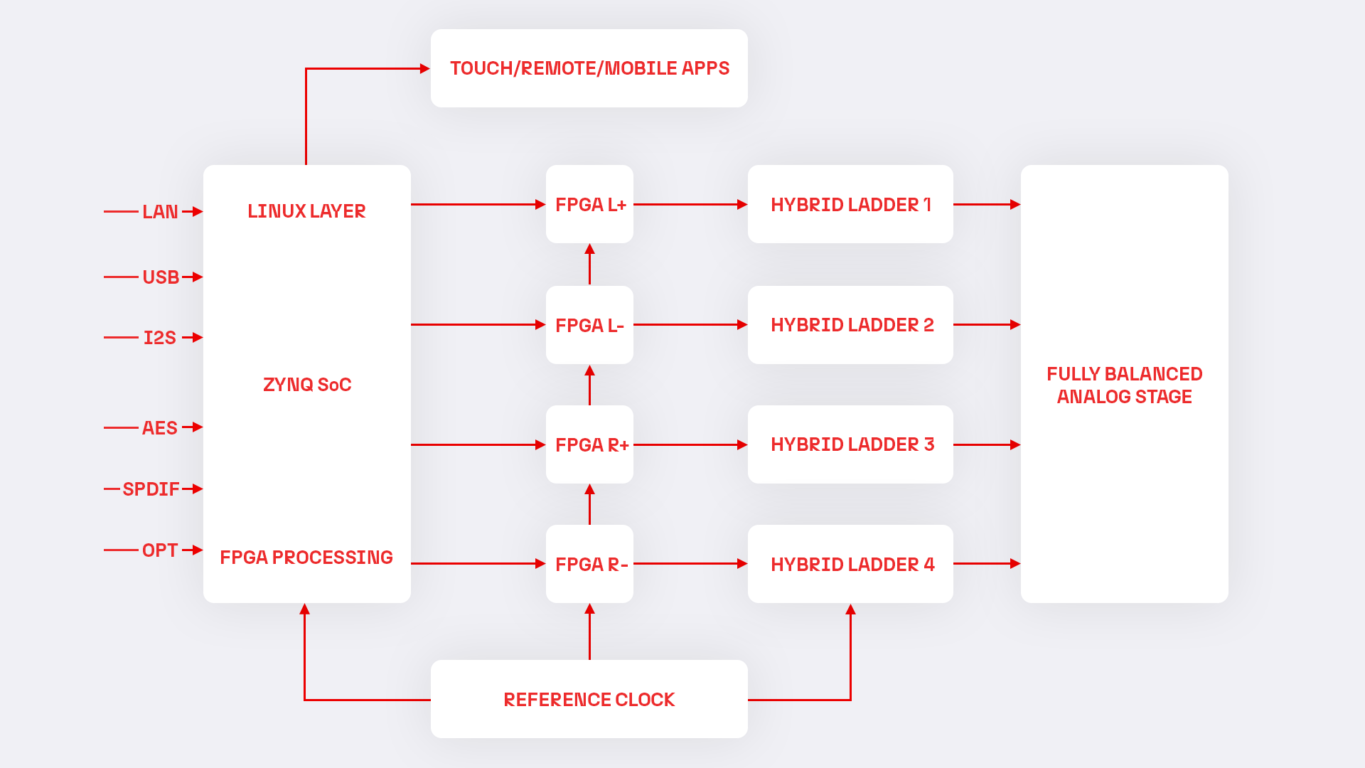 FPGA diagram